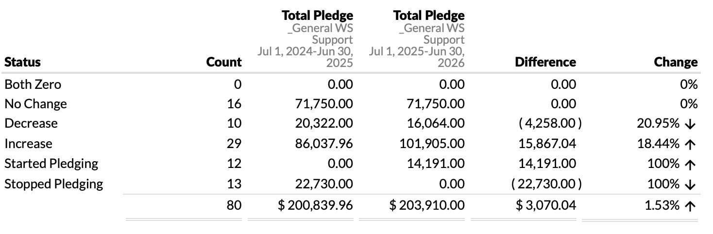 Current Pledge Count A Final Report, From Stewardship – Wellsprings Congregation
